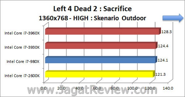 Sandybridge_E_Left4Dead2_High_1360x768_Outdoor