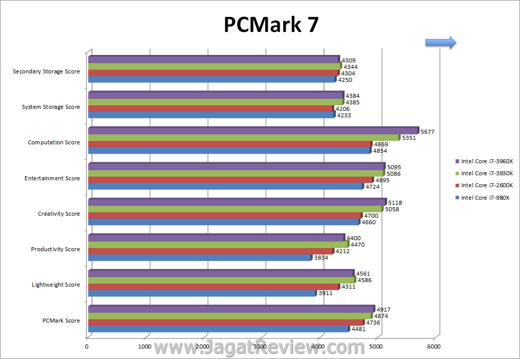 Sandybridge_E_PCMark7 Sandybridge E PCMark7