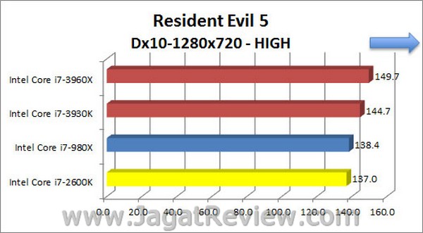 Sandybridge_E_ResidentEvil5_High_1280x720_Dx10