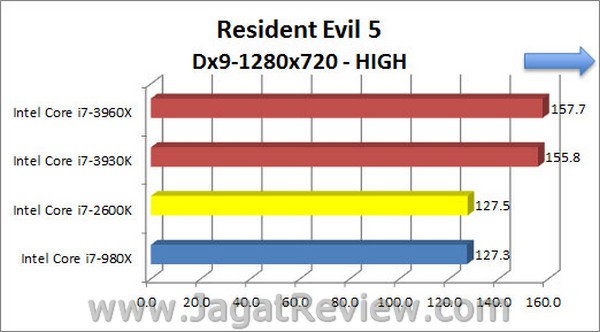 Sandybridge_E_ResidentEvil5_High_1280x720_Dx9