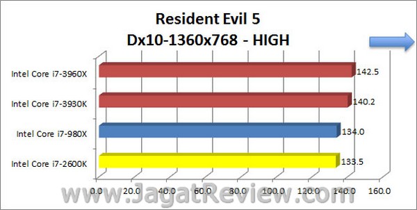 Sandybridge_E_ResidentEvil5_High_1360x768_Dx10
