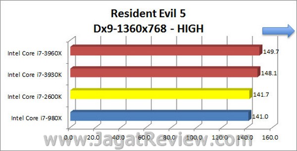 Sandybridge_E_ResidentEvil5_High_1360x768_Dx9