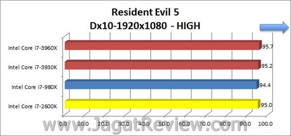 Sandybridge_E_ResidentEvil5_High_1920x1080_Dx10