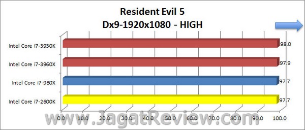 Sandybridge_E_ResidentEvil5_High_1920x1080_Dx9