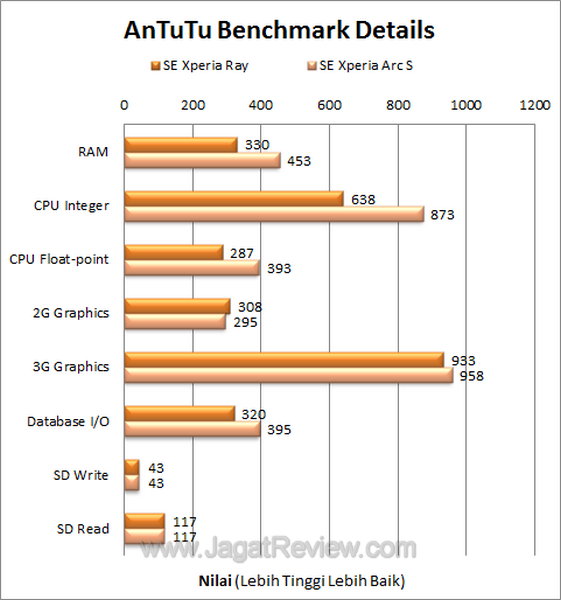 Sony Ericsson Xperia Arc S - Antutu Details Sony Ericsson Xperia Arc S Antutu Details