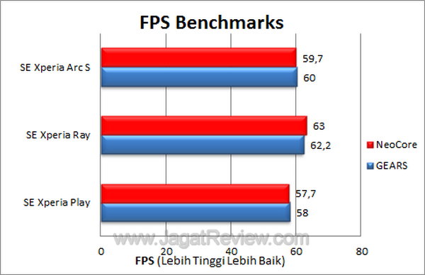 Sony Ericsson Xperia Arc S - FPS Benchmark Sony Ericsson Xperia Arc S FPS Benchmark