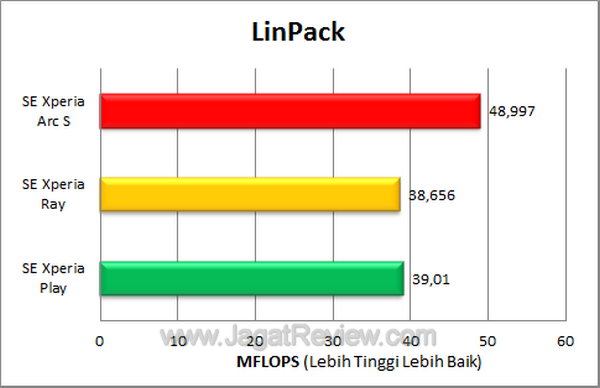 Sony Ericsson Xperia Arc S - Linpack Sony Ericsson Xperia Arc S Linpack