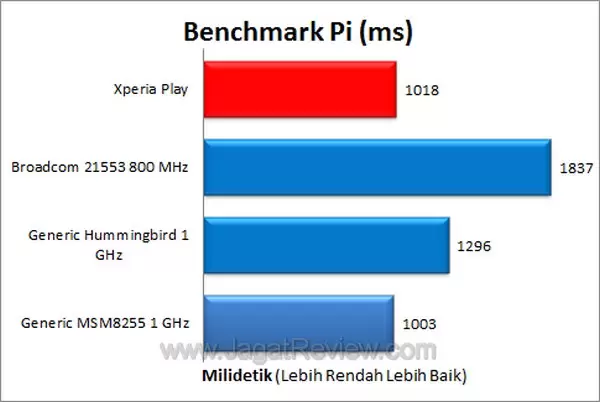 Xperia Play Benchmark Pi