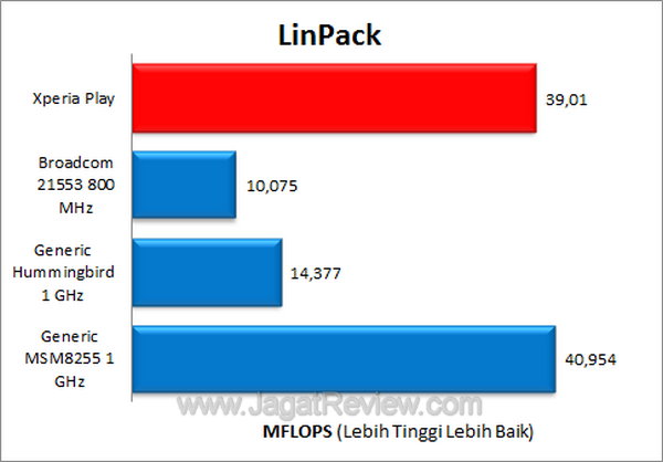 Xperia Play Linpack