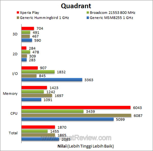 Xperia Play Quadrant