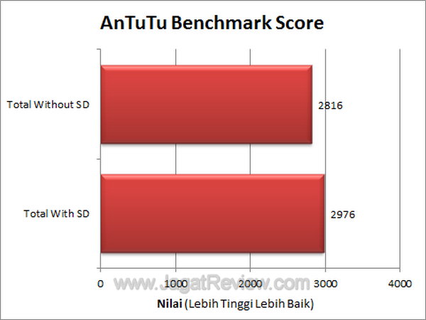 Xperia Ray AnTuTu Benchmark Score