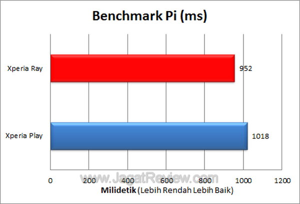 Xperia Ray Benchmark Pi