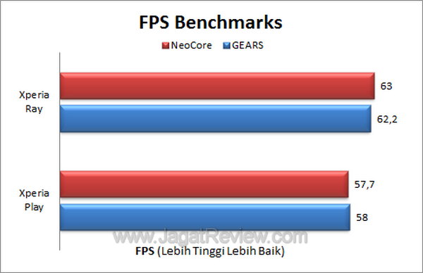 Xperia Ray FPS Benchmark