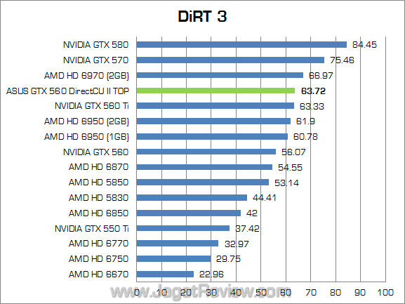 asus gtx 560 dcu ii top dirt3