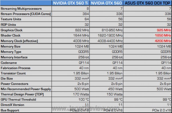 asus gtx 560 dcu ii top spec