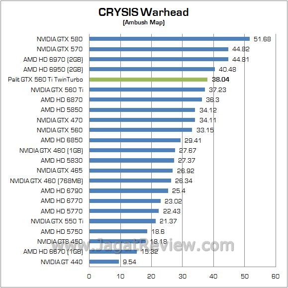 Review NVIDIA Palit GTX 560 Ti TwinLight Turbo: VGA Gamer Mainstream Kelas Atas 2 crysis