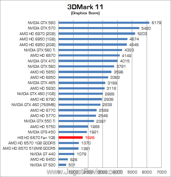 his amd hd 6670 jagatreview 3dm11 02 his amd hd 6670 jagatreview 3dm11 02