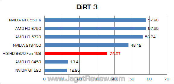 his amd hd 6670 jagatreview dirt3 his amd hd 6670 jagatreview dirt3