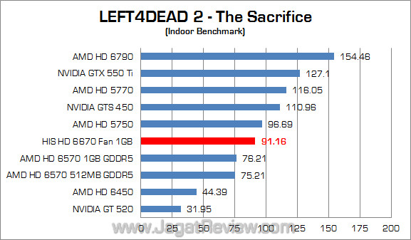 his amd hd 6670 jagatreview l4d2 01 his amd hd 6670 jagatreview l4d2 01