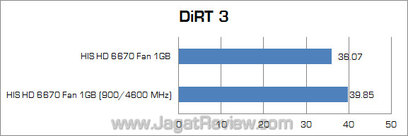 his amd hd 6670 jagatreview oc dirt3 his amd hd 6670 jagatreview oc dirt3