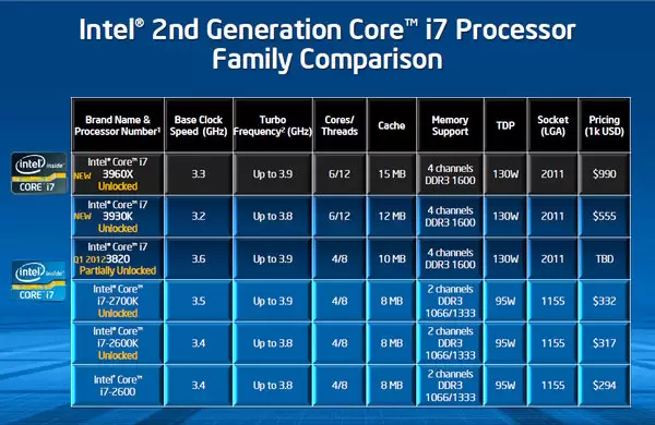 intel sandy bridge-e & x79 jagatreview core i7 processor comparison intel sandy bridge e x79 jagatreview core i7 processor comparison