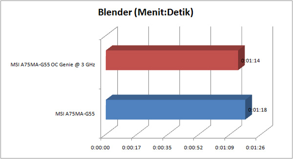msi a75ma g55 GRAPH blender