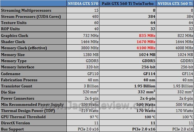 Review NVIDIA Palit GTX 560 Ti TwinLight Turbo: VGA Gamer Mainstream Kelas Atas 2 spesifikasi