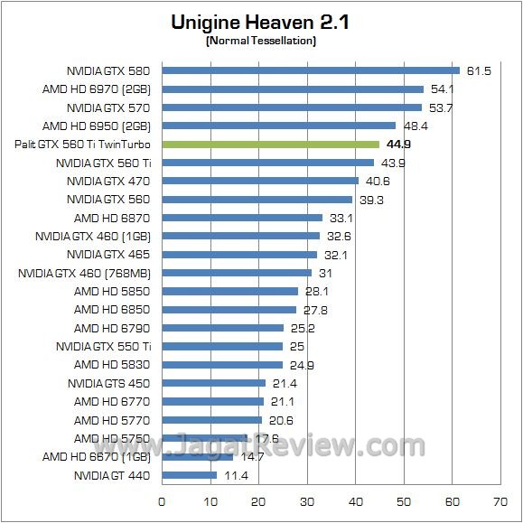 Review NVIDIA Palit GTX 560 Ti TwinLight Turbo: VGA Gamer Mainstream Kelas Atas 5 unigine 1