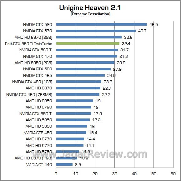 Review NVIDIA Palit GTX 560 Ti TwinLight Turbo: VGA Gamer Mainstream Kelas Atas 6 unigine 2