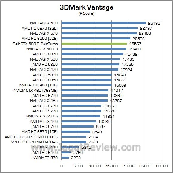 Review NVIDIA Palit GTX 560 Ti TwinLight Turbo: VGA Gamer Mainstream Kelas Atas 2 vantage p
