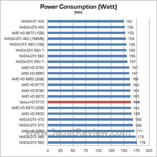 Review AMD Vaikoo HD 5770: “Mobil Balap” dengan Penampilan Sederhana 6 watt idle1