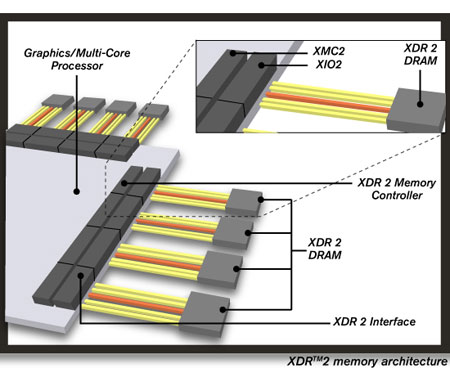 xdr2_memory_architecture