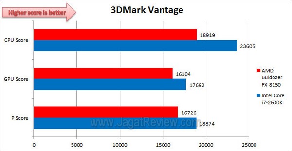 3DMarkVantage