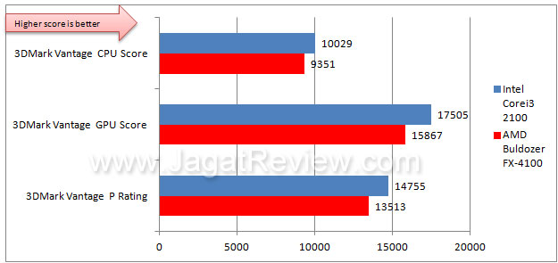 AMD_4100_3dmkV AMD 4100 3dmkV