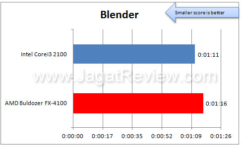 AMD 4100 blender