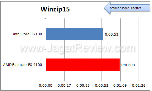 AMD 4100 winzip15