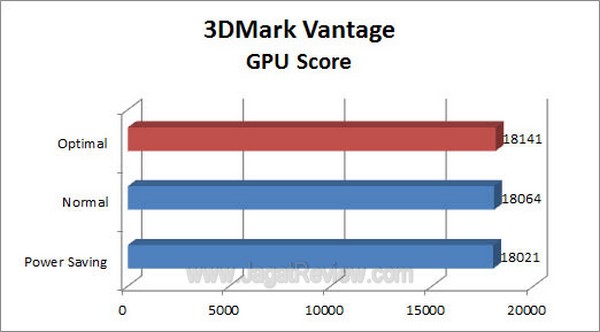 ASUS P9X79 Pro 3DMarkVantage GPU Socre