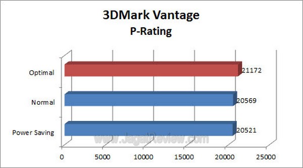 ASUS P9X79 Pro 3DMarkVantage P Rating