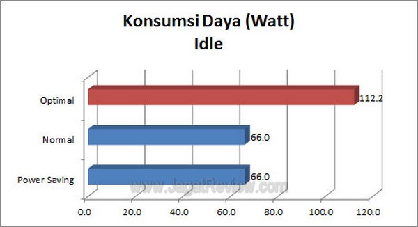 ASUS P9X79 Pro KonsumsiDaya Idle