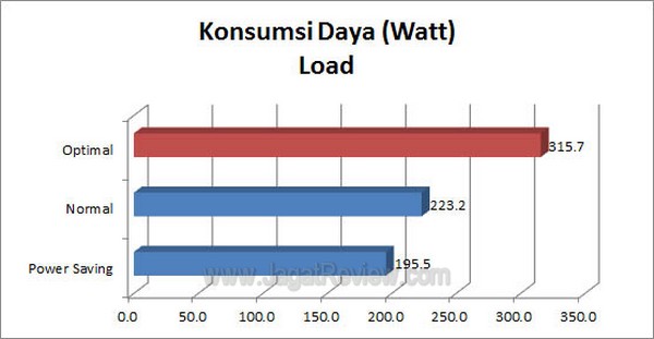 ASUS P9X79 Pro KonsumsiDaya Load
