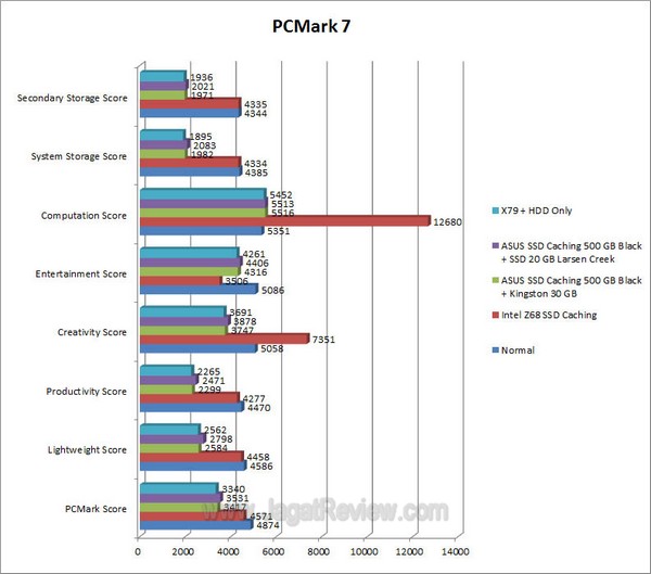 ASUS P9X79 Pro PCMark7