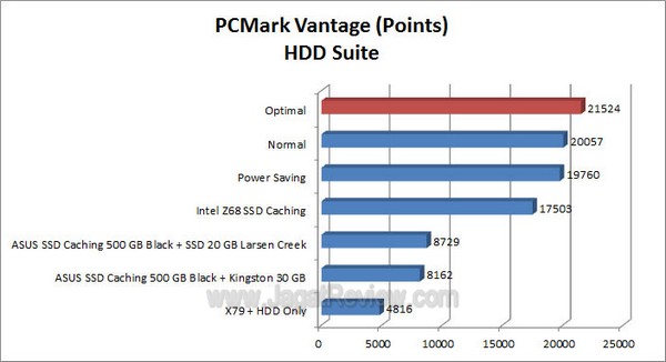 ASUS P9X79 Pro PCMarkVantage HDDsuite