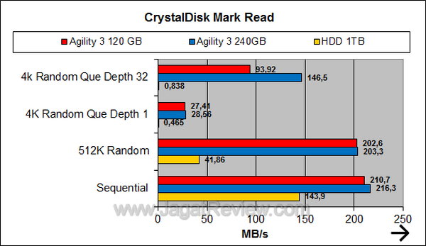 OCZ Agility 3 120GB - Crystal Disk Mark Read OCZ Agility 3 120GB Crystal Disk Mark Read