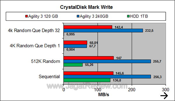 OCZ Agility 3 120GB - Crystal Disk Mark Write OCZ Agility 3 120GB Crystal Disk Mark Write