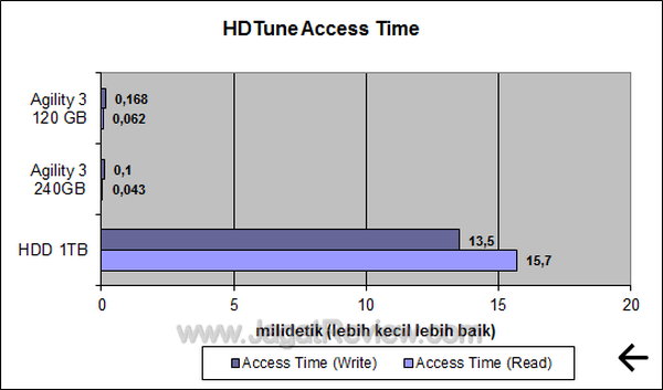 OCZ Agility 3 120GB - HDTune Access Time OCZ Agility 3 120GB HDTune Access Time