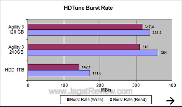 OCZ Agility 3 120GB - HDTune Burst Rate OCZ Agility 3 120GB HDTune Burst Rate