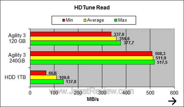 OCZ Agility 3 120GB - HDTune Read OCZ Agility 3 120GB HDTune Read