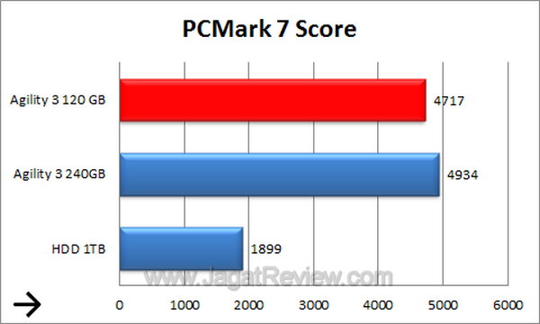 OCZ Agility 3 120GB - PCMark 7 Score OCZ Agility 3 120GB PCMark 7 Score
