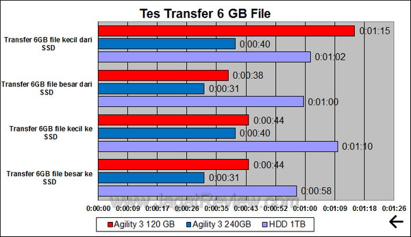 OCZ Agility 3 120GB - Tes Transfer OCZ Agility 3 120GB Tes Transfer
