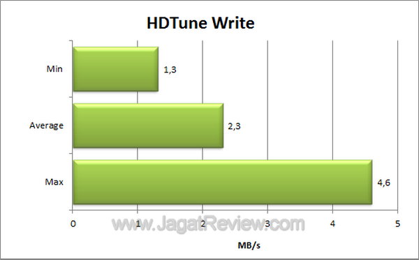 SanDisk Cruzer Switch 8GB HDTune Write